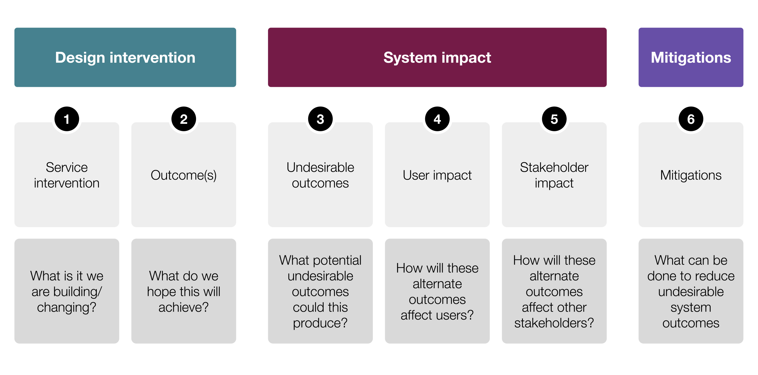 Stages of cumulative risk mapping