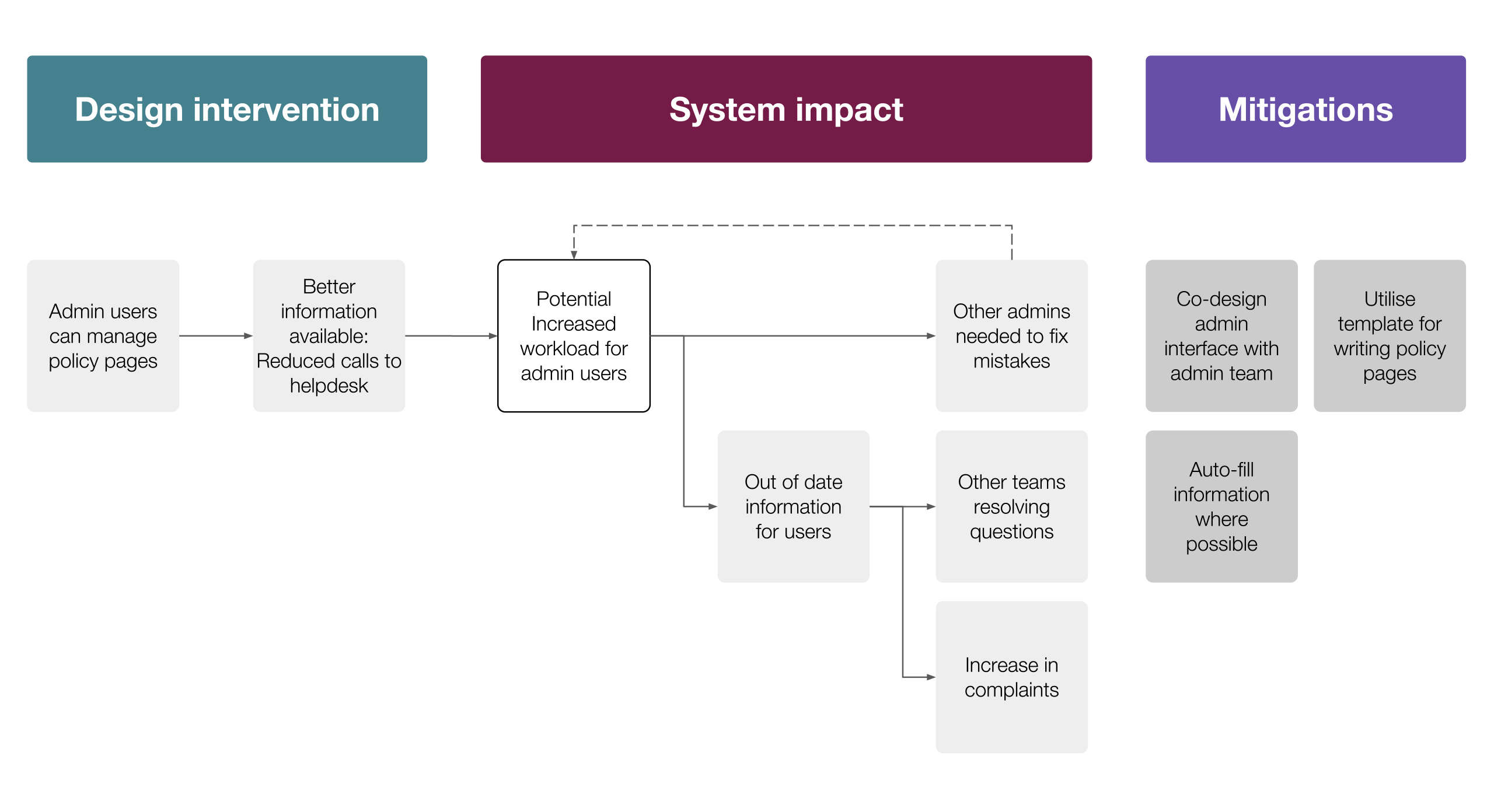 A completed systems impact map for one intervention.